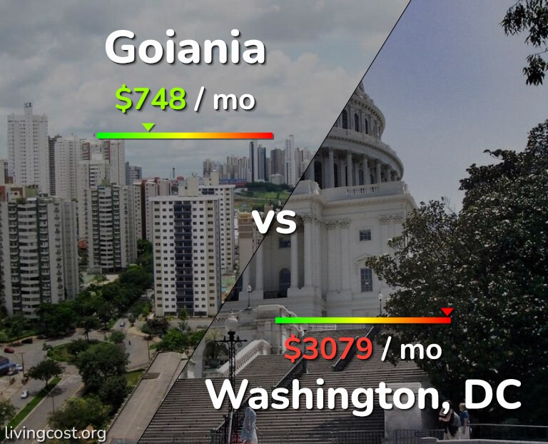Cost of living in Goiania vs Washington infographic
