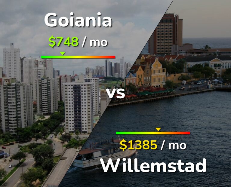 Cost of living in Goiania vs Willemstad infographic