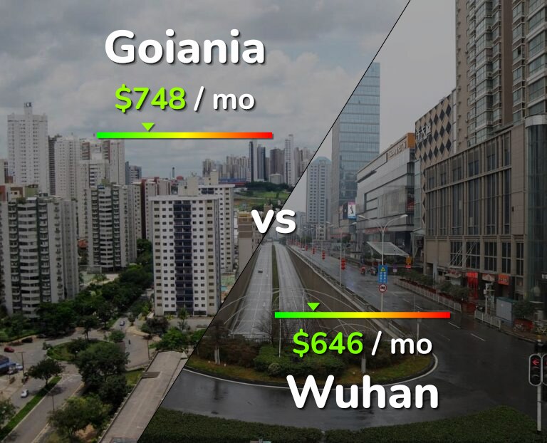 Cost of living in Goiania vs Wuhan infographic