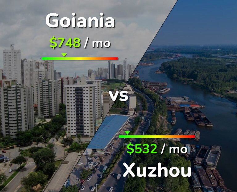 Cost of living in Goiania vs Xuzhou infographic