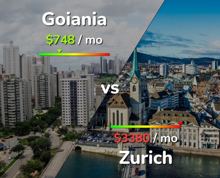 Cost of living in Goiania vs Zurich infographic