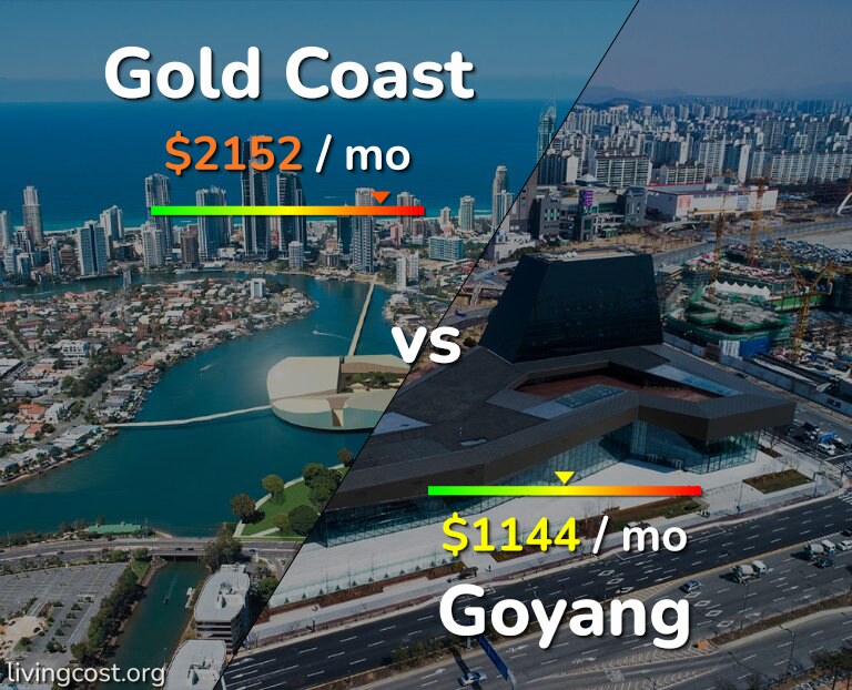 Cost of living in Gold Coast vs Goyang infographic