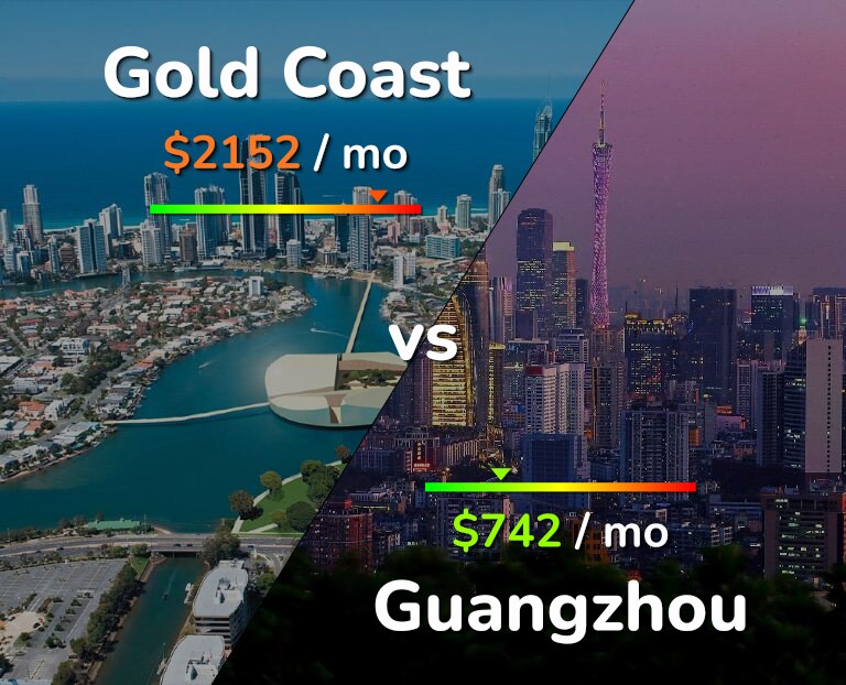 Cost of living in Gold Coast vs Guangzhou infographic