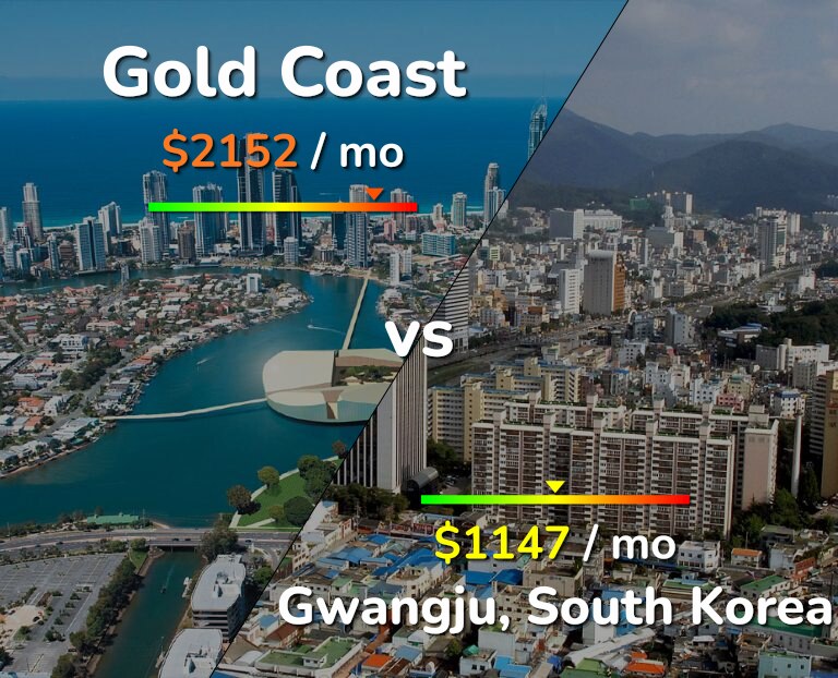 Cost of living in Gold Coast vs Gwangju infographic