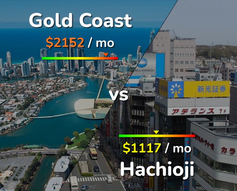 Cost of living in Gold Coast vs Hachioji infographic