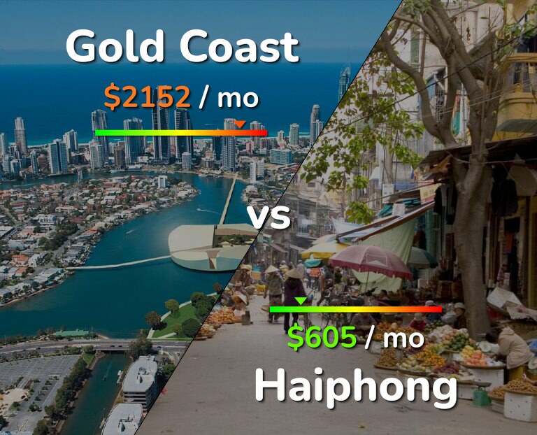 Cost of living in Gold Coast vs Haiphong infographic