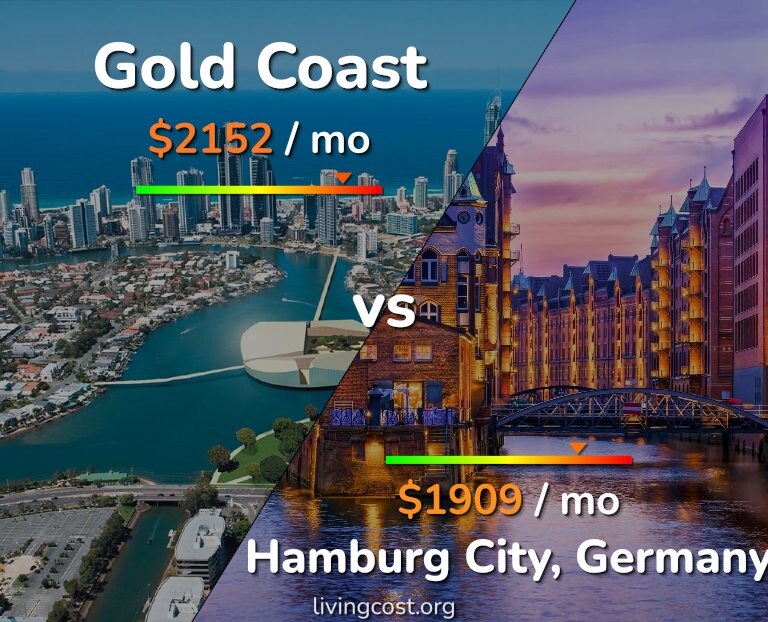 Cost of living in Gold Coast vs Hamburg City infographic