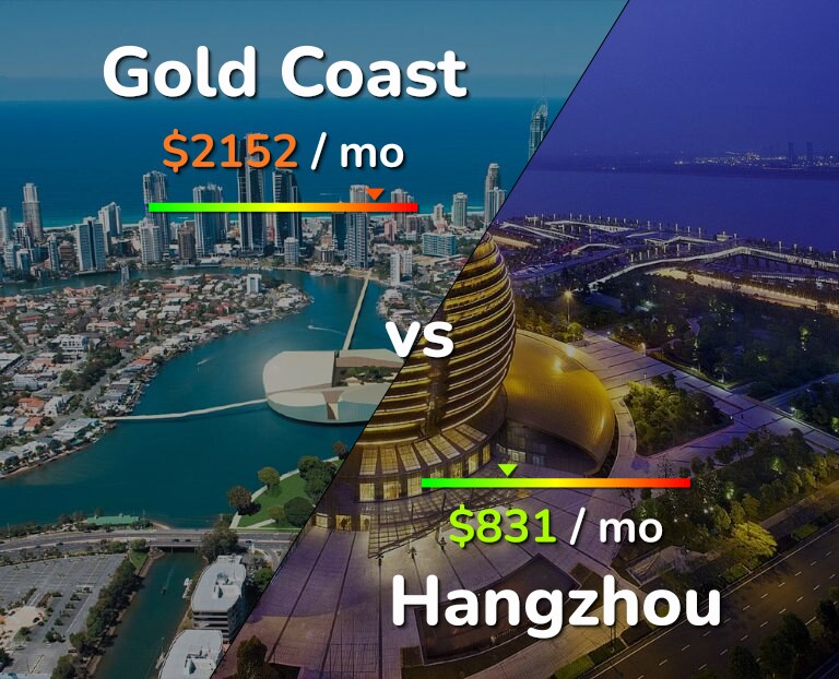 Cost of living in Gold Coast vs Hangzhou infographic