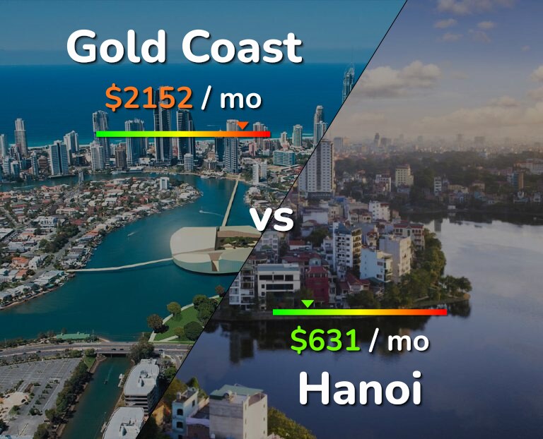 Cost of living in Gold Coast vs Hanoi infographic