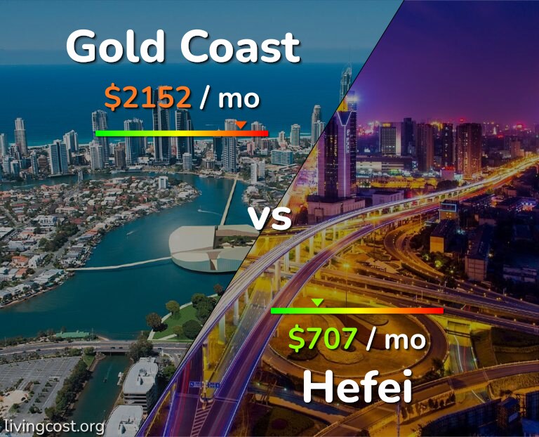 Cost of living in Gold Coast vs Hefei infographic