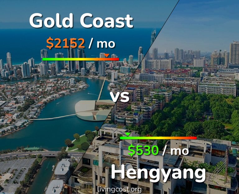 Cost of living in Gold Coast vs Hengyang infographic