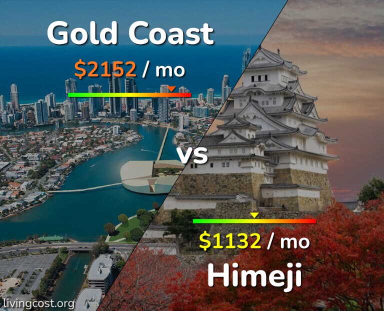 Cost of living in Gold Coast vs Himeji infographic