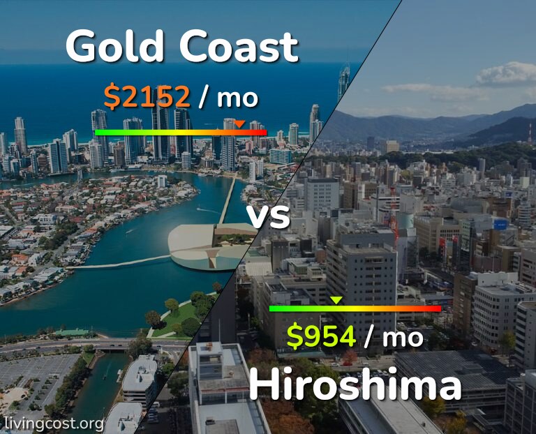 Cost of living in Gold Coast vs Hiroshima infographic