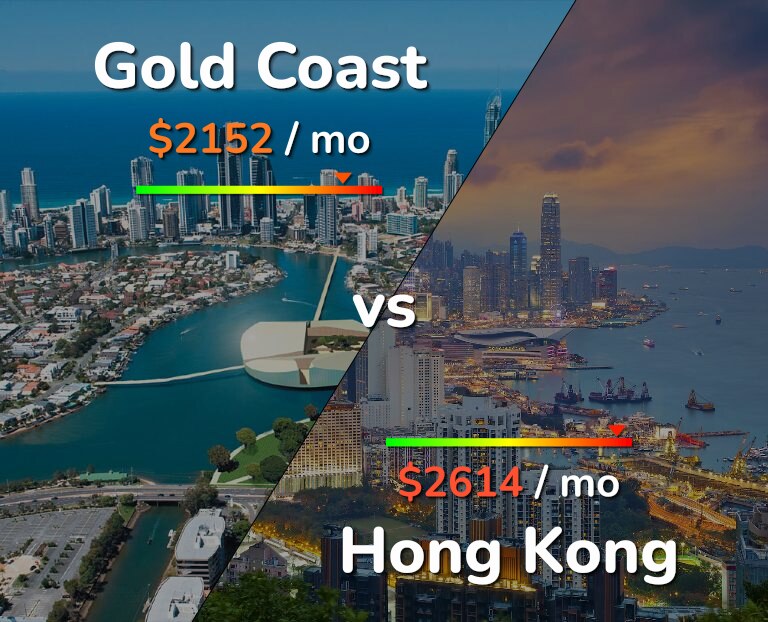 Cost of living in Gold Coast vs Hong Kong infographic