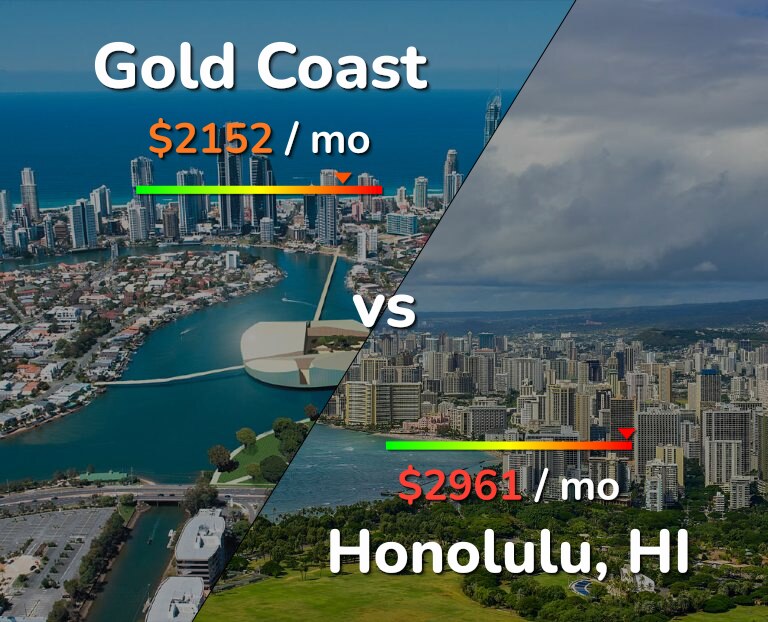Cost of living in Gold Coast vs Honolulu infographic