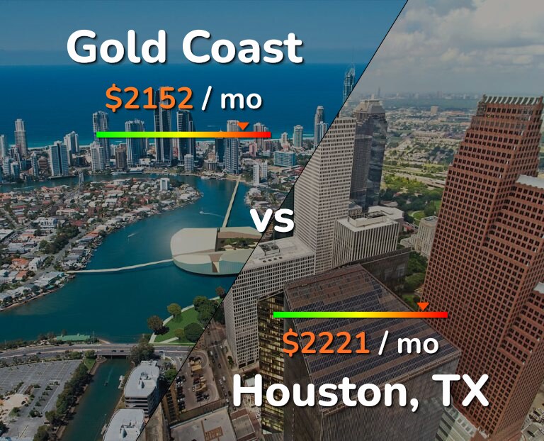 Cost of living in Gold Coast vs Houston infographic