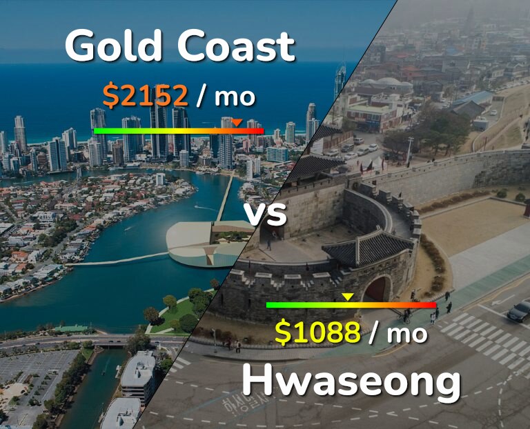 Cost of living in Gold Coast vs Hwaseong infographic