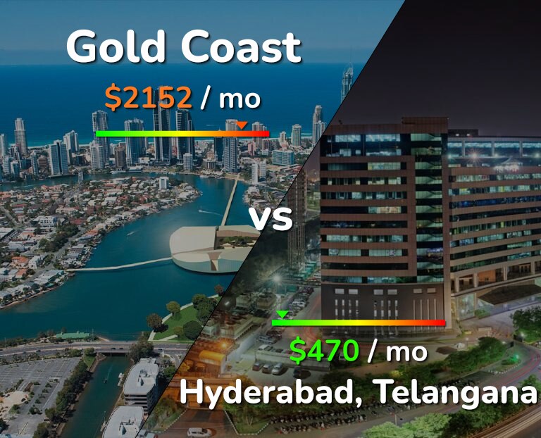 Cost of living in Gold Coast vs Hyderabad, India infographic