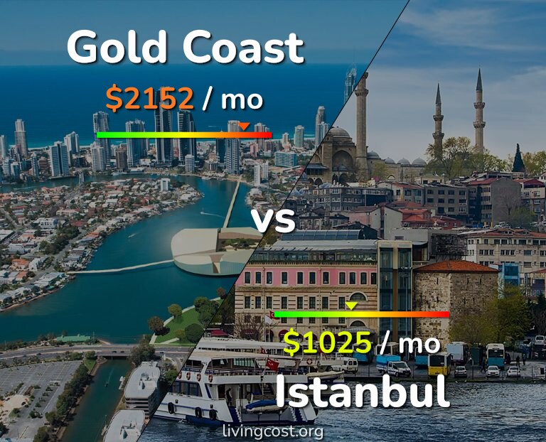 Cost of living in Gold Coast vs Istanbul infographic