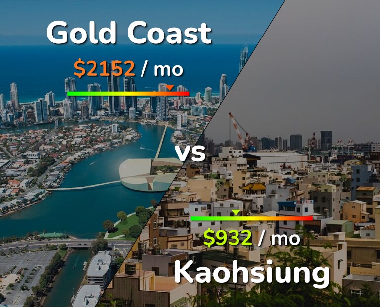 Cost of living in Gold Coast vs Kaohsiung infographic