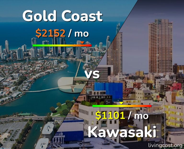 Cost of living in Gold Coast vs Kawasaki infographic