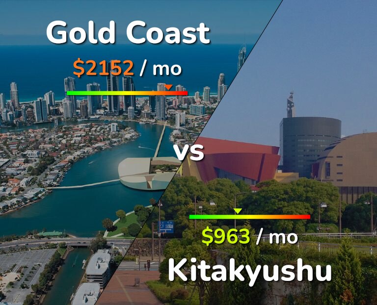 Cost of living in Gold Coast vs Kitakyushu infographic