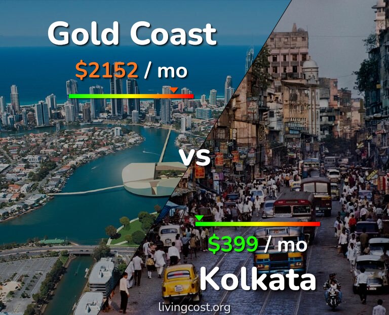 Cost of living in Gold Coast vs Kolkata infographic