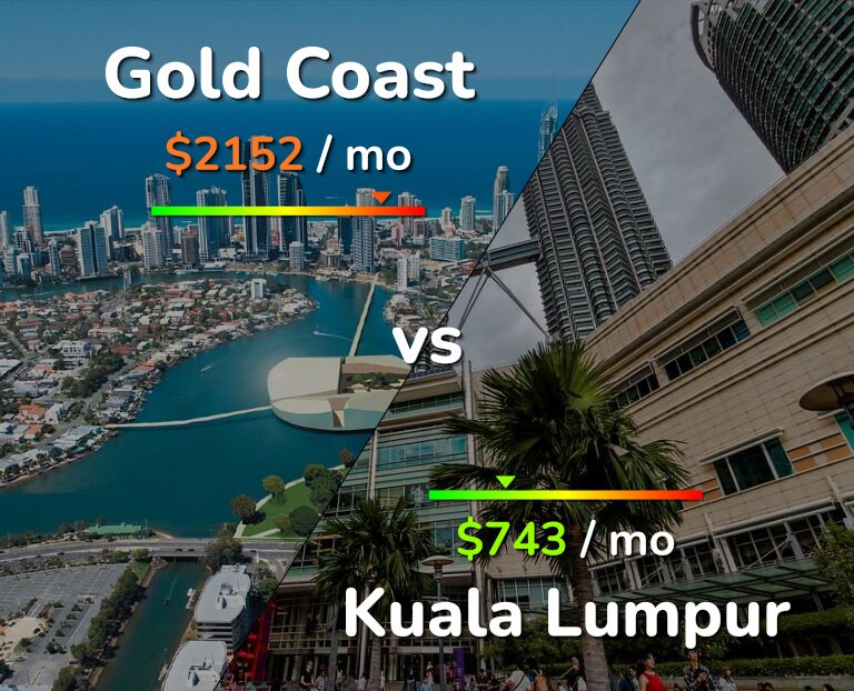 Cost of living in Gold Coast vs Kuala Lumpur infographic