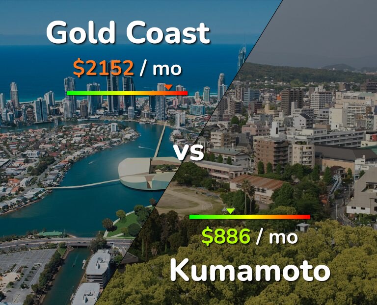 Cost of living in Gold Coast vs Kumamoto infographic