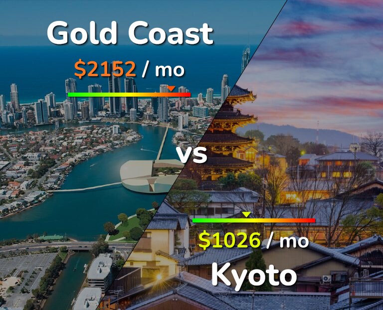 Cost of living in Gold Coast vs Kyoto infographic