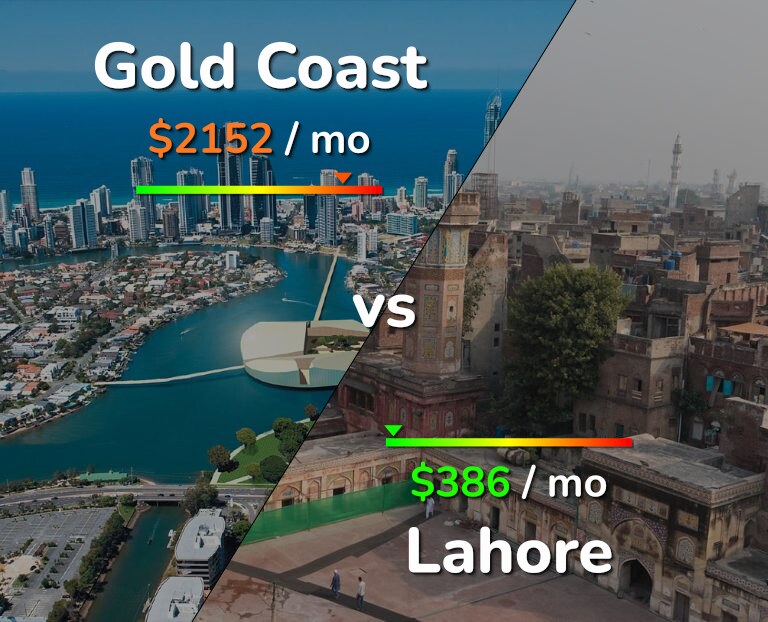 Cost of living in Gold Coast vs Lahore infographic