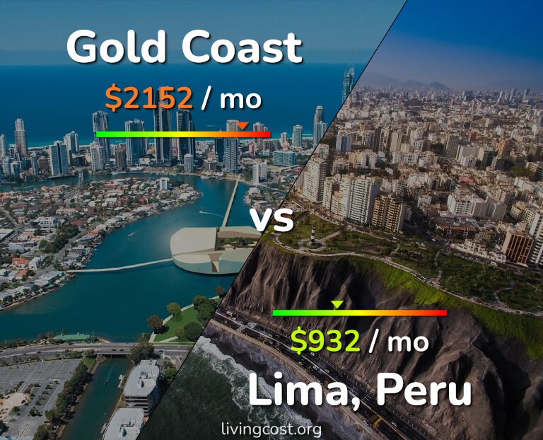 Cost of living in Gold Coast vs Lima infographic