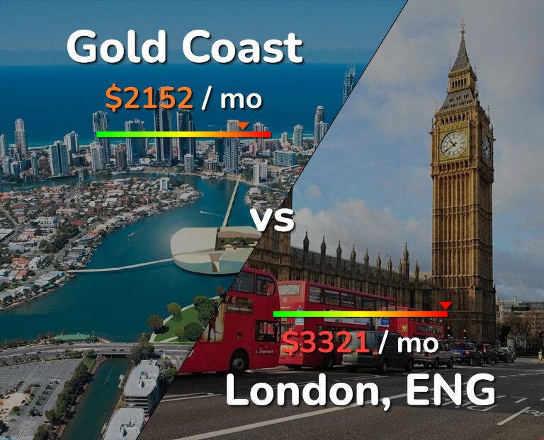 Cost of living in Gold Coast vs London infographic
