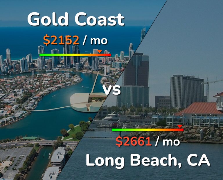 Cost of living in Gold Coast vs Long Beach infographic