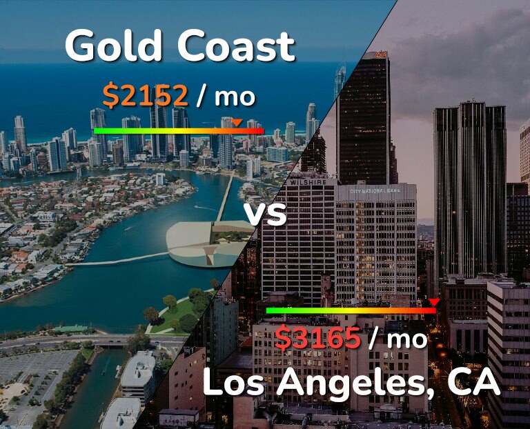 Cost of living in Gold Coast vs Los Angeles infographic