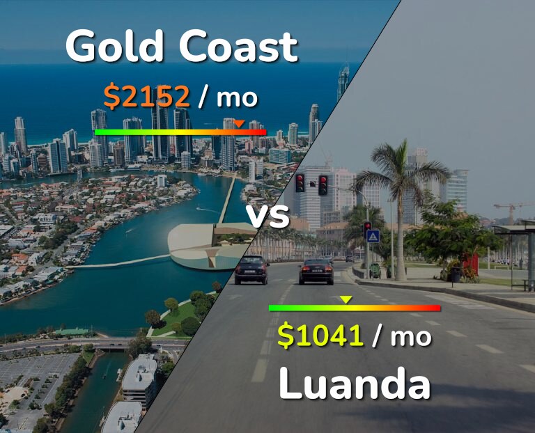 Cost of living in Gold Coast vs Luanda infographic