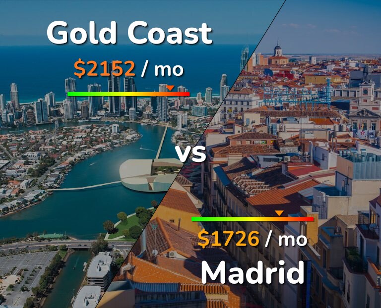 Cost of living in Gold Coast vs Madrid infographic