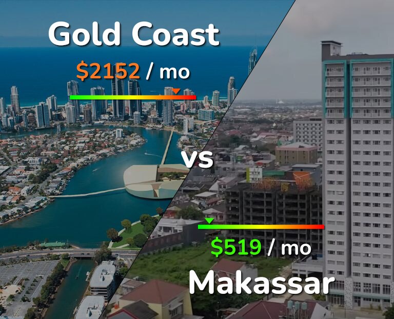 Cost of living in Gold Coast vs Makassar infographic