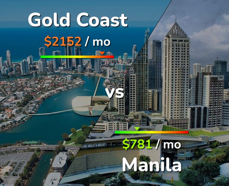 Cost of living in Gold Coast vs Manila infographic