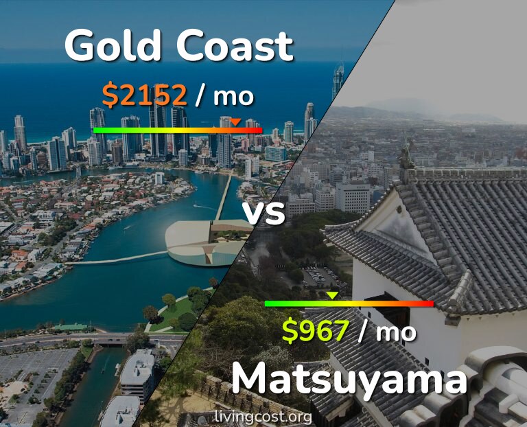 Cost of living in Gold Coast vs Matsuyama infographic