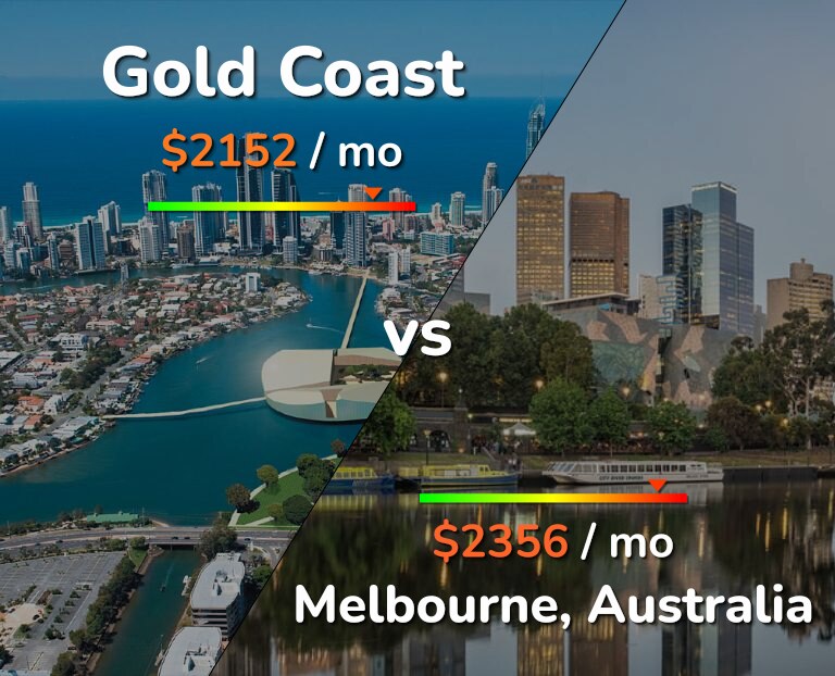 Cost of living in Gold Coast vs Melbourne infographic