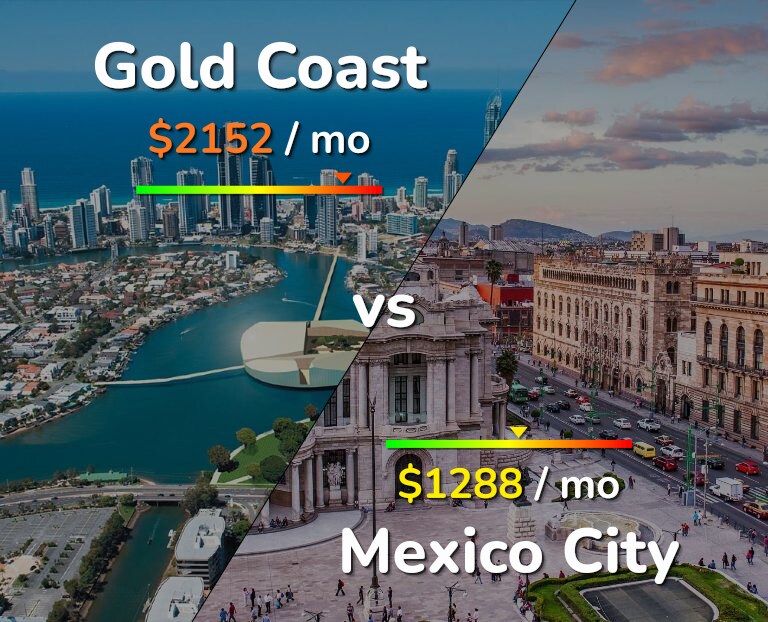 Cost of living in Gold Coast vs Mexico City infographic