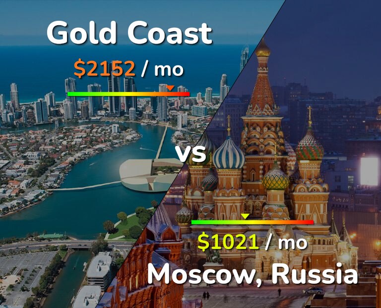 Cost of living in Gold Coast vs Moscow infographic