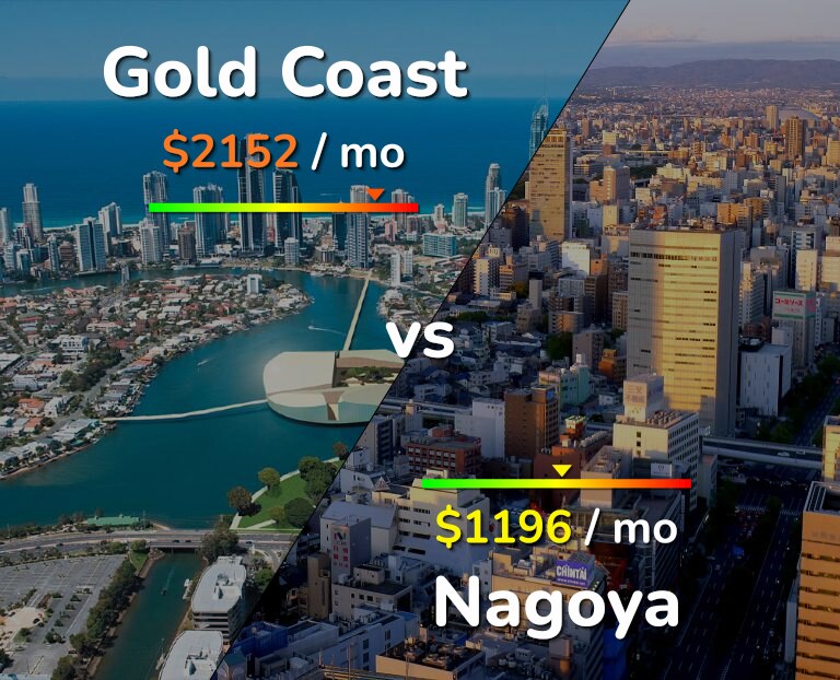 Cost of living in Gold Coast vs Nagoya infographic