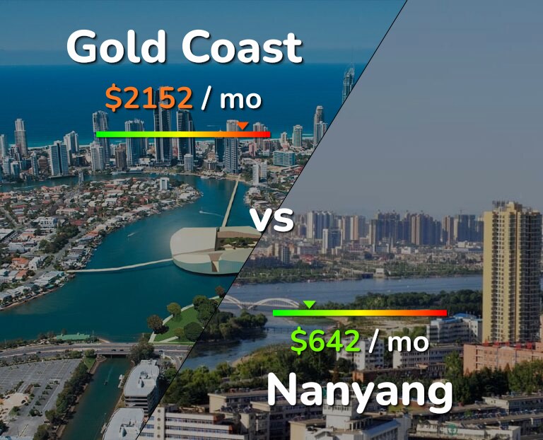 Cost of living in Gold Coast vs Nanyang infographic