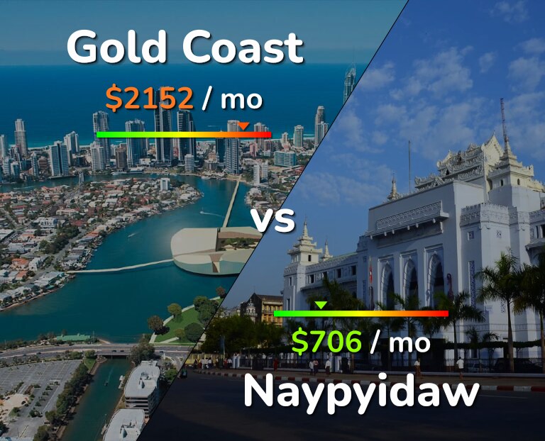 Cost of living in Gold Coast vs Naypyidaw infographic