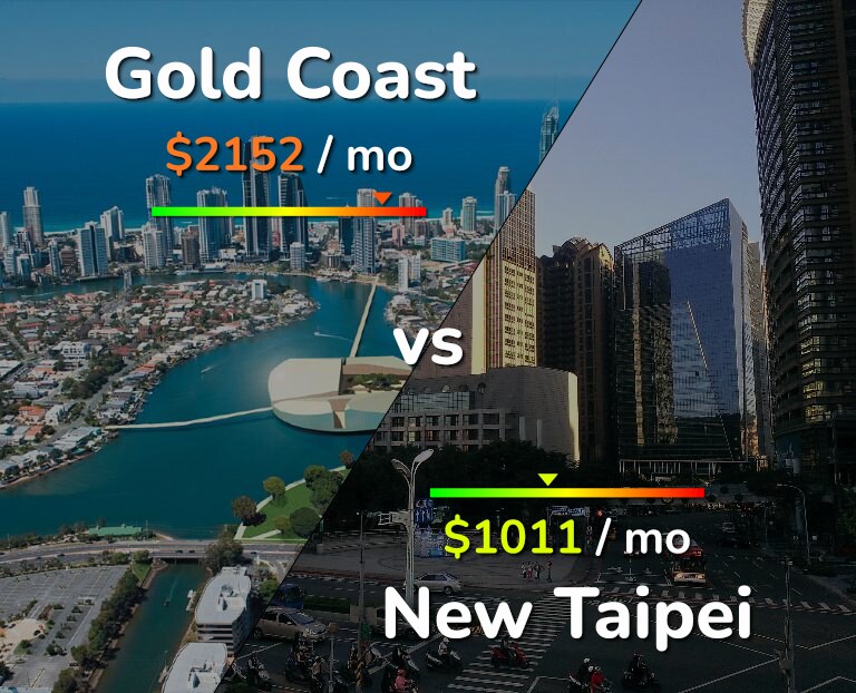 Cost of living in Gold Coast vs New Taipei infographic