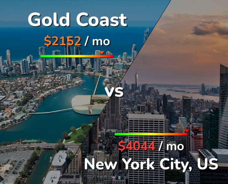 Cost of living in Gold Coast vs New York City infographic