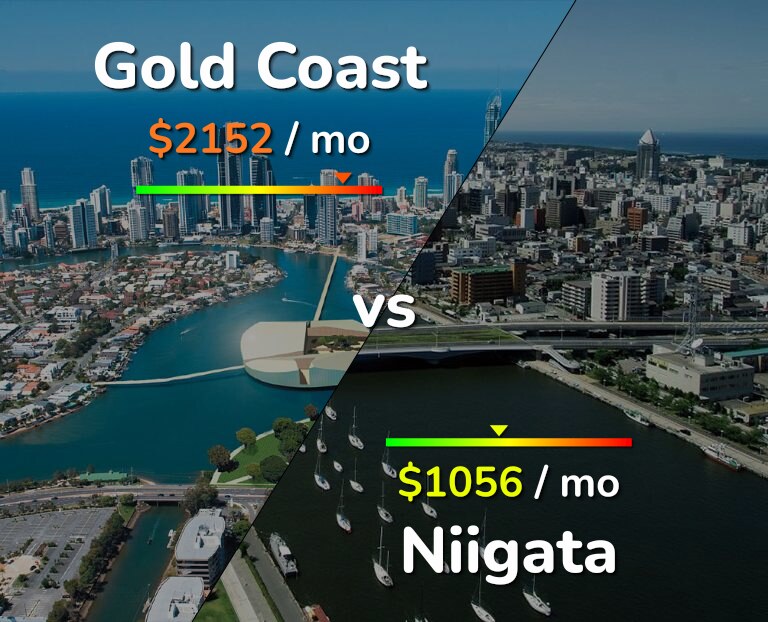 Cost of living in Gold Coast vs Niigata infographic