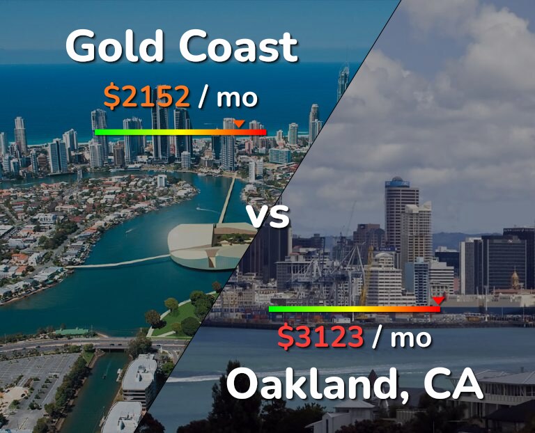 Cost of living in Gold Coast vs Oakland infographic